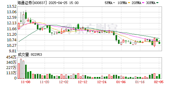 配资知名股票配资渠道 海通证券“地震”：副总姜诚君辞任 还有保荐项目涉研发造假被通报