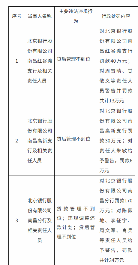 正规的股票场外配资平台 涉及贷后管理不到位等违法违规行为 北京银行南昌分行及两家支行合计被罚240万元