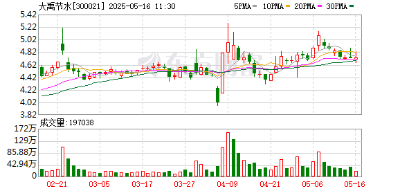 线上炒股配资门户 大禹节水完成董事会换届选举 王浩宇任董事长