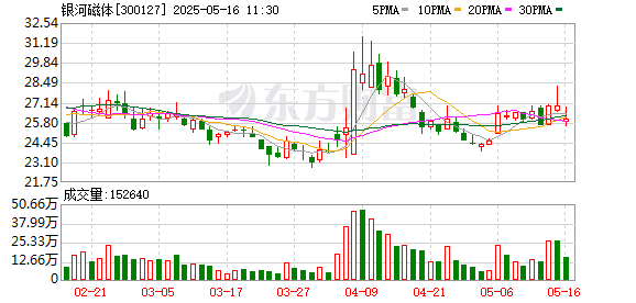 证劵配资网 银河磁体总经理吴志坚计划减持不超255万股