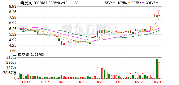 股票配资风控 中电鑫龙：公司目前经营情况正常 不存在应披露而未披露的重大事项